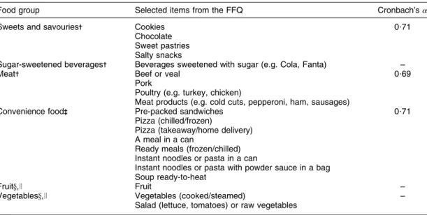 Table 1 shows food items used in the FFQ, which were grouped into the categories ‘convenience food’, ‘sweets and savouries’, ‘sugar-sweetened beverages’ and ‘meat’.