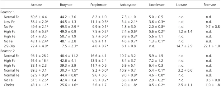 Table 3. Concentration of metabolites (mM) measured by HPLC in effluent samples of treatment periods in reactors 1 and 2 of fermentation 1