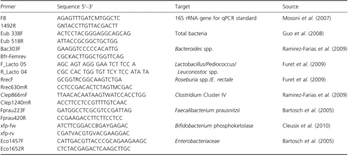 Table 1. Primers used to enumerate specific bacterial groups by qPCR