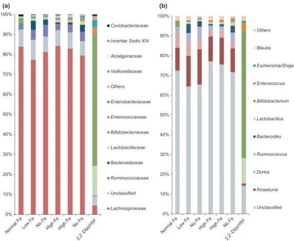 Fig. 2. Microbial composition in effluents of reactor 1 in fermentation 1. Percentages of the most abundant families (a) and genera (b) identified by pyrosequencing of the V5 – V6 hypervariable regions of the 16S rRNA gene.