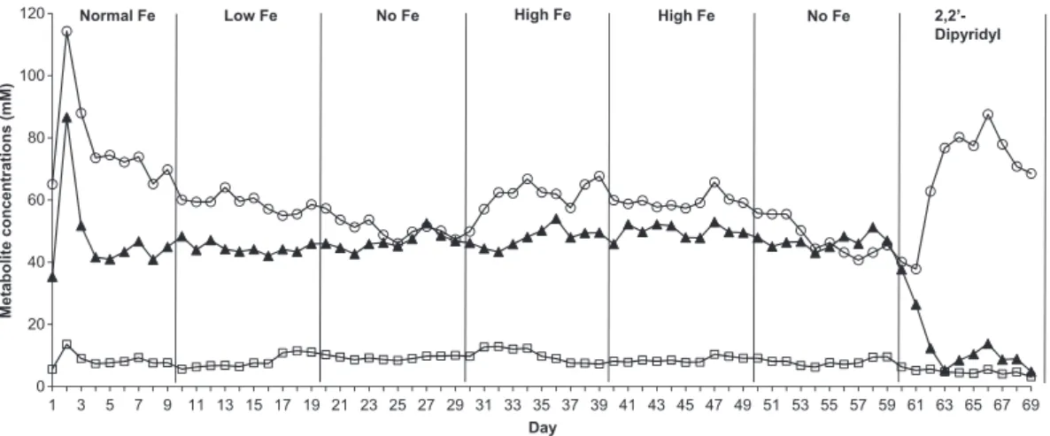 Fig. 4. Daily SCFA concentrations in effluents of reactor 1 during fermentation 1 measured by HPLC: acetate ( ○ ), propionate ( □ ), and butyrate ( ▲ )