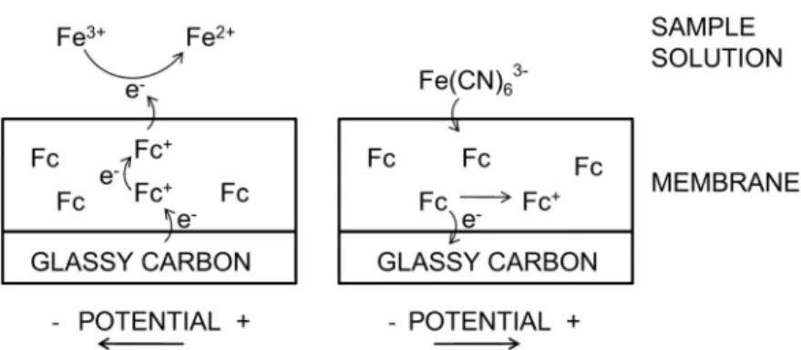 Fig. 2 Redox sensitivity of the 6 mol % FcPVC-based membranes. Cyclic voltammograms were obtained for a membrane containing FcPVC and DOS in a 1:2 wt ratio recorded in a 1 mM K 3 Fe(CN) 6 + 0.1 M KCl solution (solid line), 0.1 M KCl only (dashed line) or i