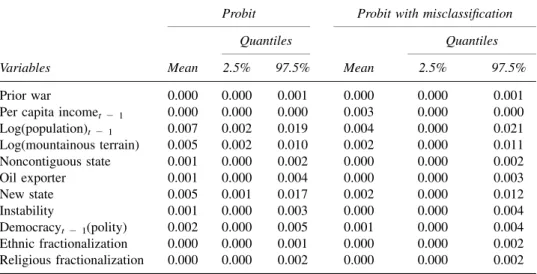 Table 4 Maximal effects (model 2): Fearon and Laitin (2003)
