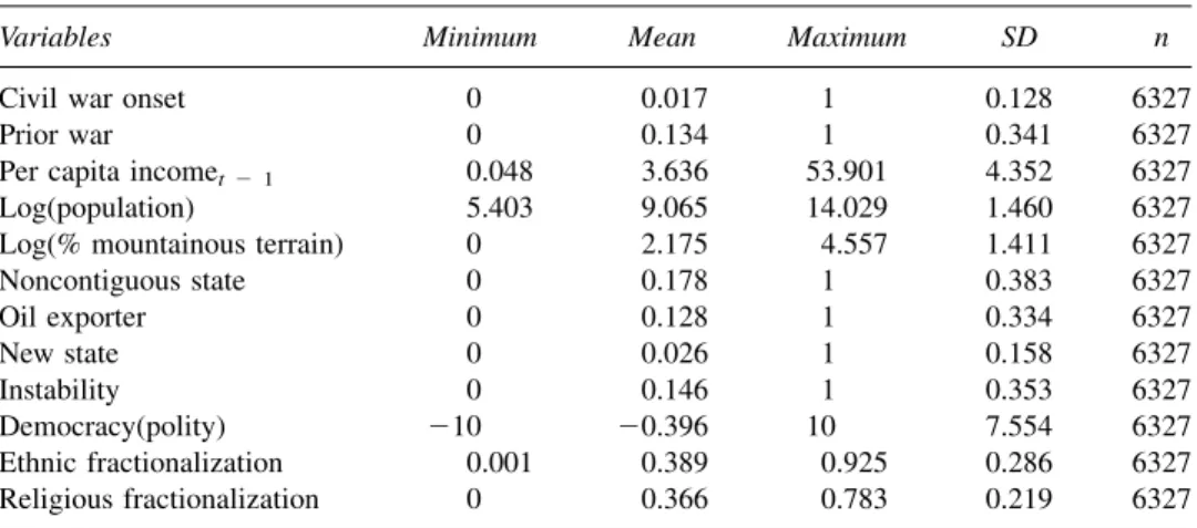 Table A2 Descriptive statistics of Fearon and Laitin (2003)