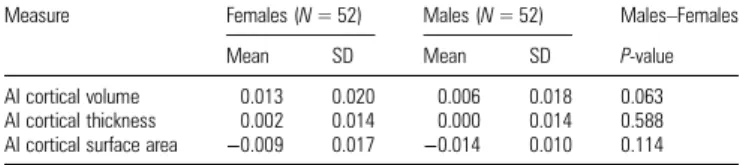 Table 6 depicts results produced by a correlation analysis of AIs between measurements for distinct ROIs
