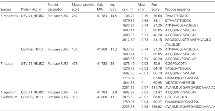Table 2. Identification of secreted proteins by MS