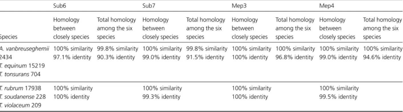 Table 3. Polymorphism among the protein sequences of Sub6, Sub7, Mep3 and Mep4