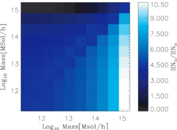 Figure 2. Relative signal-to-noise ratio matrix (S/N) ij /(S/N) jj of the cross- cross-power spectra of cluster samples in mass bin i (y-axis) and mass bin j (x-axis).