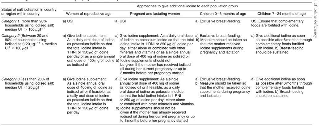 Table 3 Strategies to control iodine deficiency in pregnant and lactating women, and in children between birth and 24 months of age a .