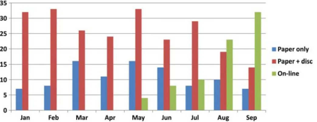 Figure 7: EJCTS: evolution of electronic submissions in 2000.