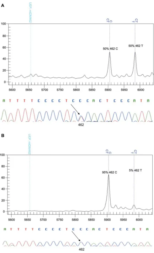 Figure 2 Comparison of MALDI-TOF and sequencing analysis for the sensitivity test.