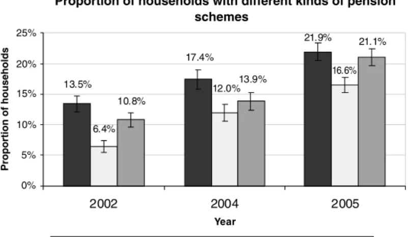 Figure 4 therefore shows how many households subscribe to more than one sup- sup-plemental pension scheme.