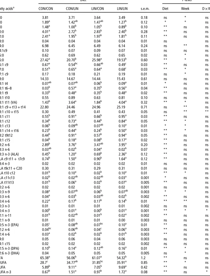 Table 3 Fatty acid pro ﬁ le (expressed in mg/100 mg total FAME) of milk collected 3 and 4 weeks postpartum in Sarda ewes fed control (CON) and linseed (LIN) diets during gestation and/or lactation