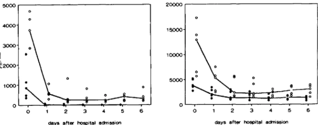 Figure 1. Circulating cytokine concentrations and their inhibitors during course of disease