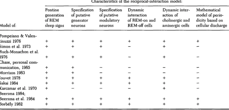 Table 2. Comparison of the reciprocal-interaction model with other models of sleep cycle control Characteristics of the reciprocal-interaction model: