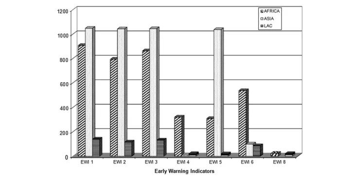 Figure 1 shows the number of clinics monitoring each EWI in adults. EWIs 1–3 (prescribing practices, loss to follow-up, and retention on first-line ART at 12 months, respectively) were monitored at 93%–99% of clinics