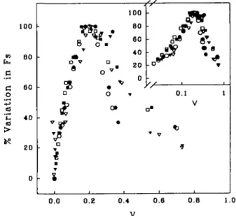 Fig. 6 Light intensity dependency of <J>P ( = 1 - (F./Fjn)),  # P O = l - C F i / F D , V.=(F I -F l o )/(F l n l -F l 0 ), and P700 +  in Nerium oleander leaf