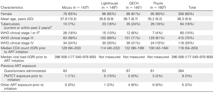 Figure 1 summarizes 12-month endpoints and HIVDR out- out-comes, and clinic-specific results are presented in Table 2