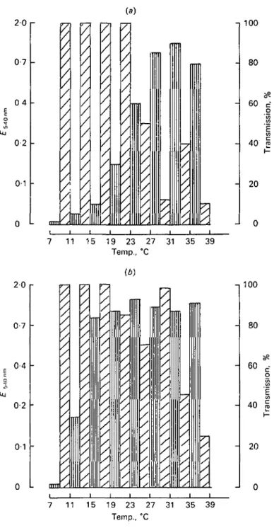 Fig. 1. Effect of incubation temperature on the growth of Streptococcus cremoris CSIRO C 11 and its phage