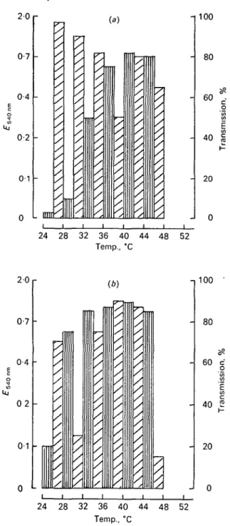 Fig. 2. Effect of inoubation temperature on the growth of Streptococcus thermophilua ATCC 19987 and its phage