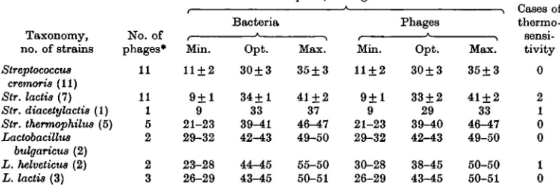 Table 2. Minimum, optimum and maximum growth temperatures for the host bacteria and their bacteriophages