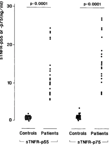 Figure 1. Serum concentrations ofsTNFR-p55 and sTNFR-p75 in 20 healthy humans and 20 patients with clinical sepsis.