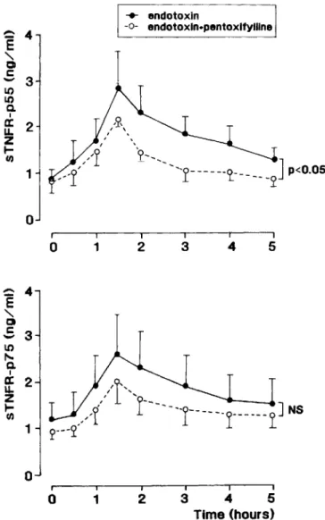 Figure 3. Mean (±SE) serum concentrations ofsTNFR-p55 and sTNFR-p75 after intravenous administration of Escherichia coli  en-dotoxin (4 ng/kg; n = 4) or E