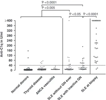 Fig. 1. Anti-C1q in SLE and control patients. Anti-C1q titres in cohorts of normal blood donors, patients with thyroid disease and patients with ANCA-associated vasculitis, compared with SLE patients without lupus nephritis ever, with clinically inactive l