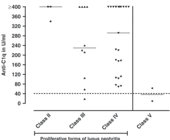 Fig. 3. ROC curve of anti-C1q for the discrimination between active and inactive/no lupus nephritis