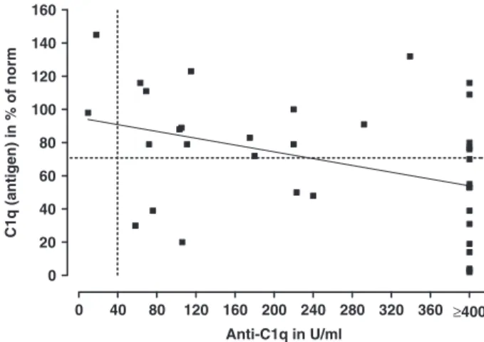 Fig. 5. Correlation between anti-C1q and serum C1q concentrations.