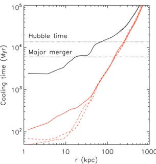 Fig. 12 compares the stellar mass evolution as a function of redshift for the most massive galaxy at z = 0 (solid line) and its two most massive progenitors (dashed and dot–dashed lines, central galaxies of DM haloes identified as branches 1 and 3 in Fig