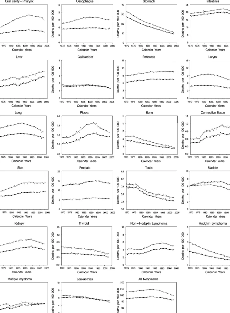 Figure 1. Joinpoint analysis for selected cancer mortality in men (all ages and aged 35–64 years) from the European Union, 1970–2002