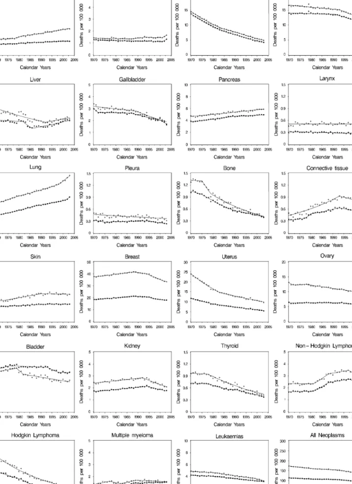 Figure 2. Joinpoint analysis for selected cancer mortality in women (all ages and aged 35–64 years) from the European Union, 1970–2002