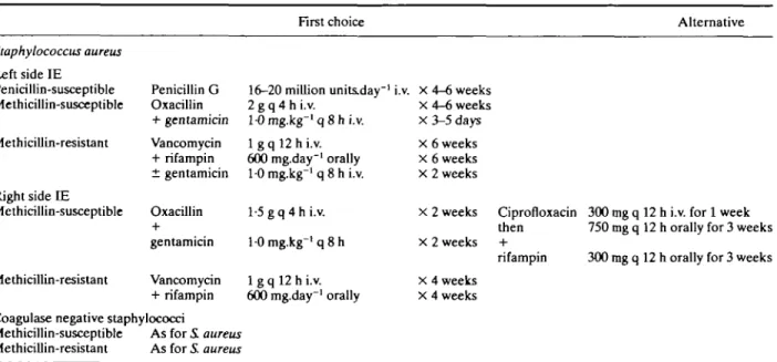 Table 1 Antibiotic regimens for staphylococcal native valve endocarditis