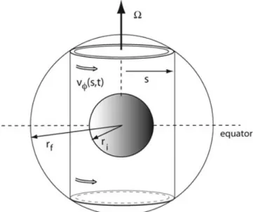 Figure 1. Schematic illustration of geostrophic flow in Earth’s fluid core.