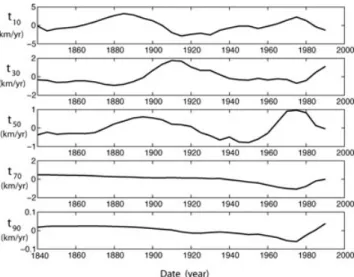 Figure 4. Temporal variations in the zonal coefficients t 0 l for odd l = 1 to 9. Oscillations are not evident in coefficients t 0 7 and t 0 9 prior to 1940.