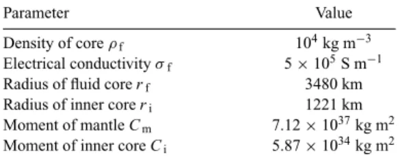 Table 1. Parameters of earth model.