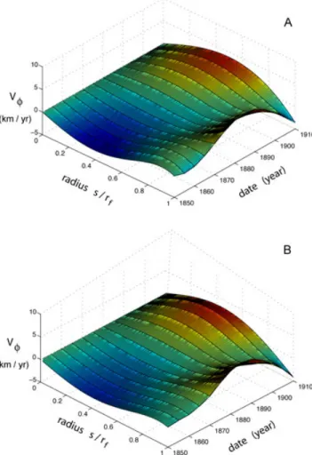 Figure 5. Comparison of input (a) and predicted (b) fluid motion for the interval 1850–1910