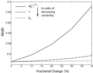 Figure 9. Changes in the misfit between the observed and predicted flow as the model parameters are varied from the optimal values