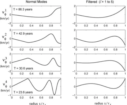 Figure 10. Spatial structure of the first four normal models calculated using the single estimate of the Green’s function