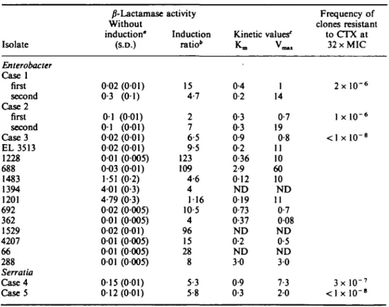 Table II. Summary of /Mactamase studies
