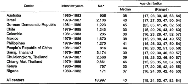 TABLE 1. Interview years, sample sizes, and age distributions for study women in 13 international centers, 1979-1986