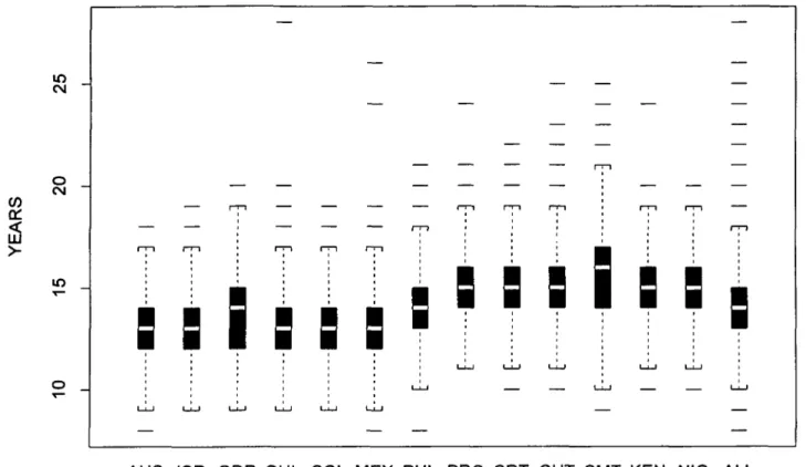 FIGURE 1. Boxplot distribution of age at menarche for study women in 13 centers in 11 countries interviewed between 1979 and 1988.