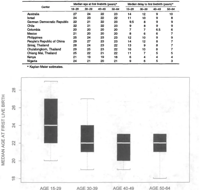 TABLE 4. Generation effects for age at and delay to first Iivebirth for study women in 13 international centers, 1979-1986