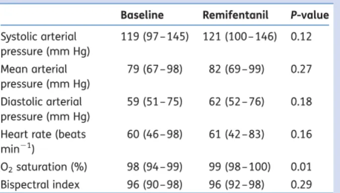 Table 2 Physiological variables at baseline and during remifentanil infusion in the 12 study patients