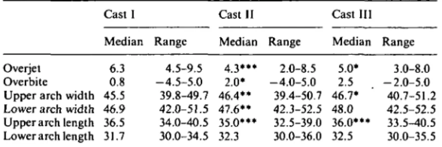 Table 1 Median and range (in mm) of variables measured on dental casts.