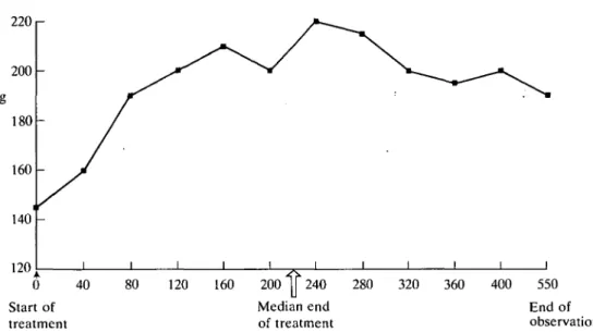 Figure 10 Median values for lip strength during the period of observation.