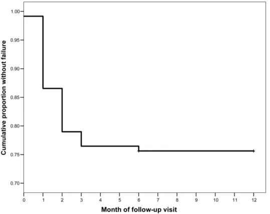 Figure 1. Kaplan-Meyer survival curve showing clinical failures detected during follow-up visits in Peruvian patients with cutaneous leishmaniasis ( n p 119 ).