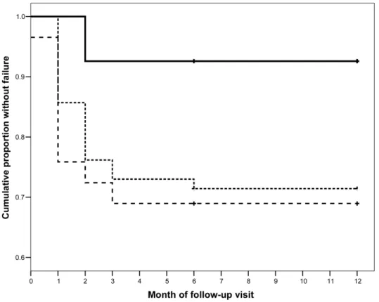 Figure 2. Kaplan-Meyer survival curve showing clinical failures detected during follow-up visits, stratified by the 3 main species analyzed (n p )