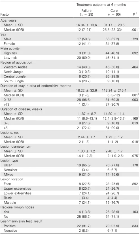 Table 1. Demographic, epidemiological, and clinical characteristics of cutaneous leish- leish-maniasis–affected patients and cure and failure outcome after antimonial treatment.